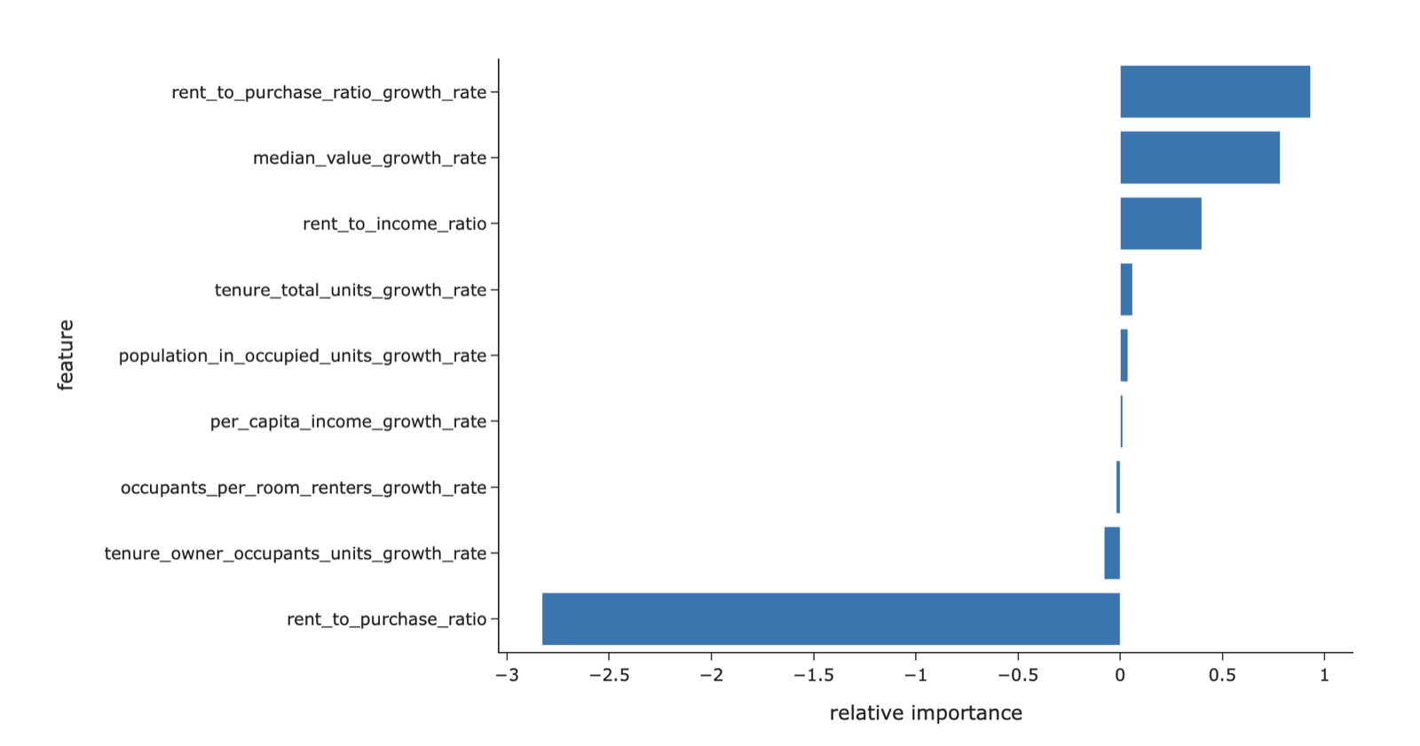 Chart of population growth versus value and rent growth